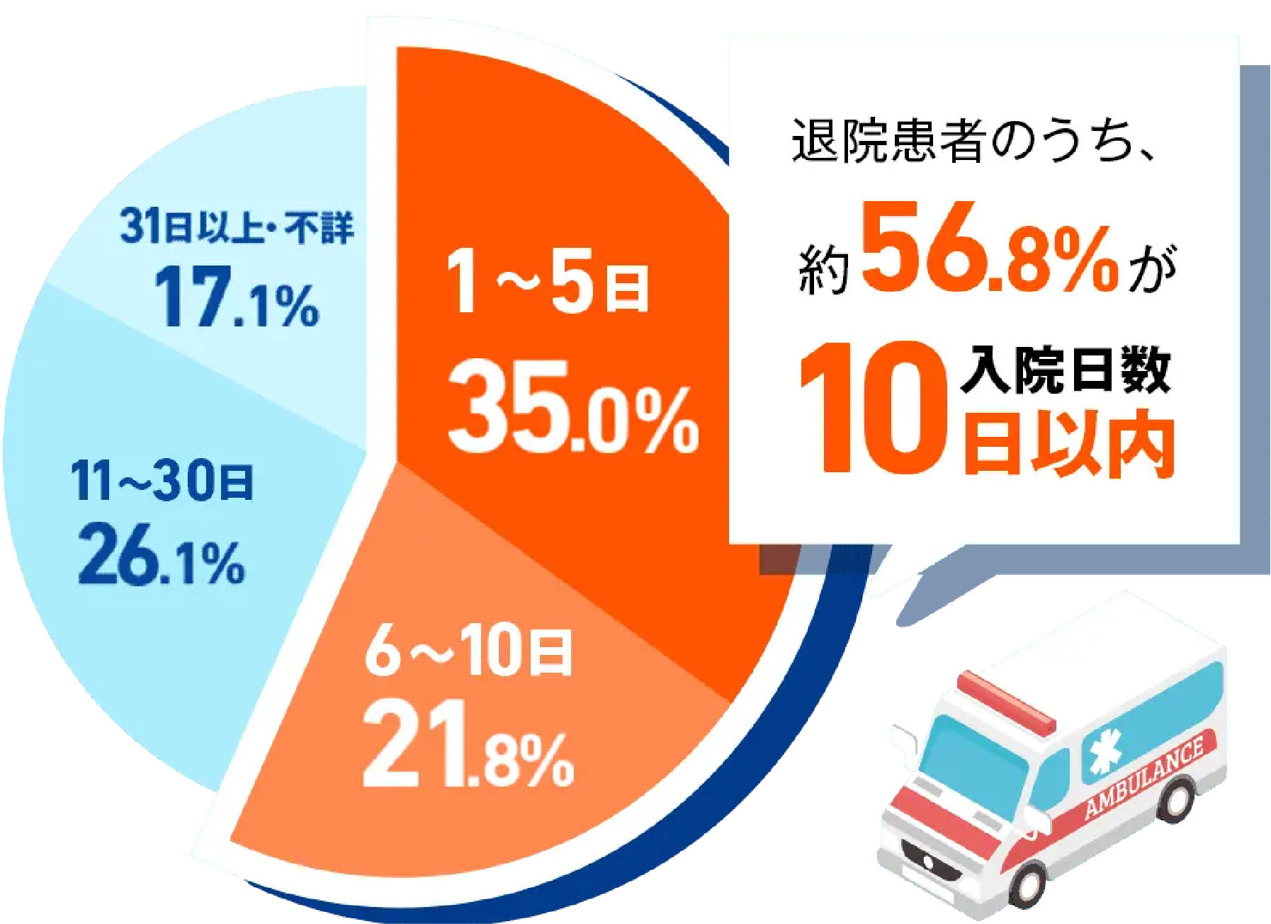 退院患者の在院日数