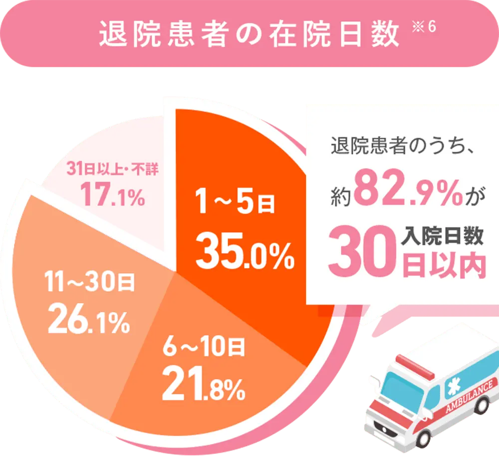 退院患者の在院日数の表 退院患者のうち、約82.9%が入院日数30日以内